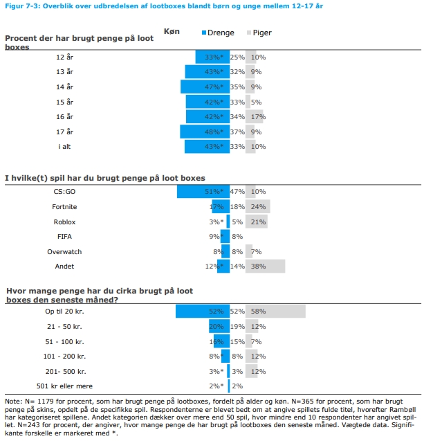 Overblik over udbredelsen af lootboxes